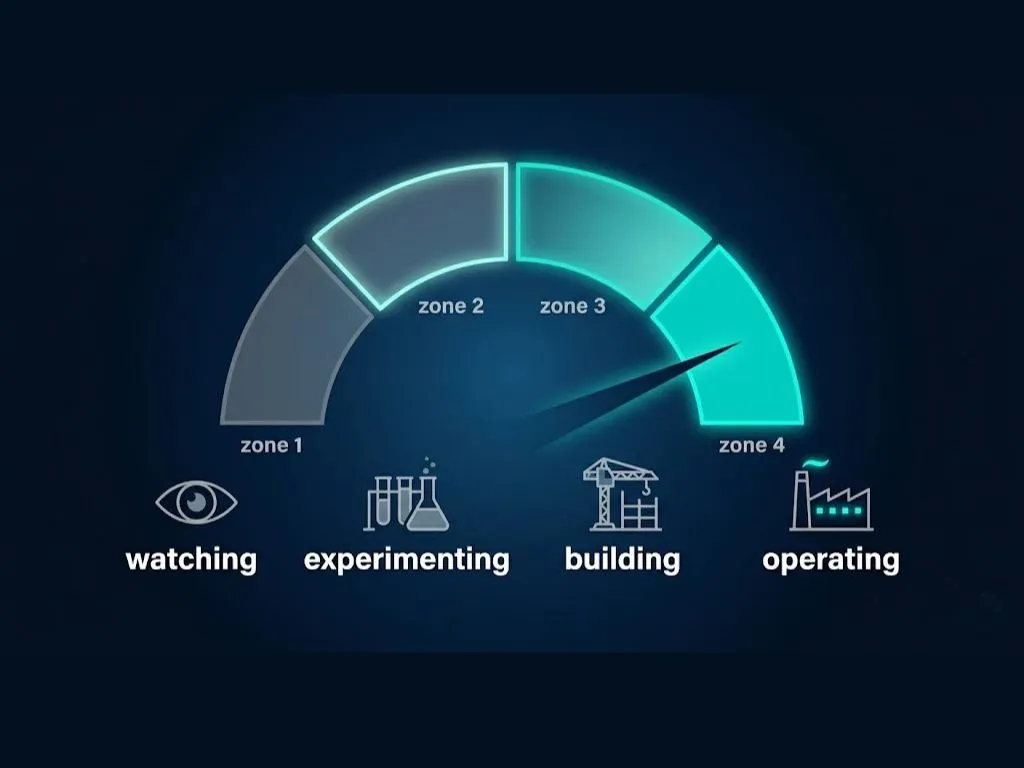 lowing AI readiness gauge with four progression zones from bystander to  operator — illustrating small business AI adoption levels on a readiness curve.