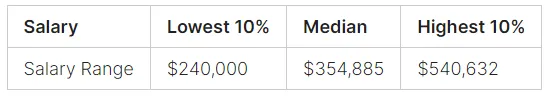 anesthesiologist salary obgyn