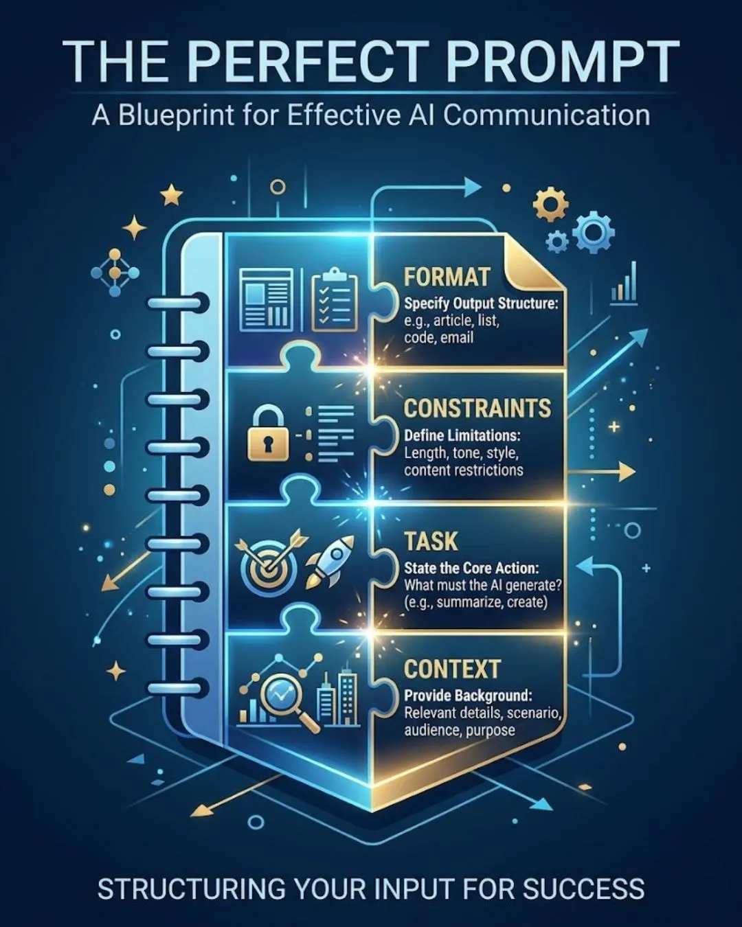 Infographic displaying the four key elements of prompt engineering: Context, Task, Constraints, and Format.