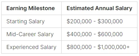 anesthesiologist salary by experience