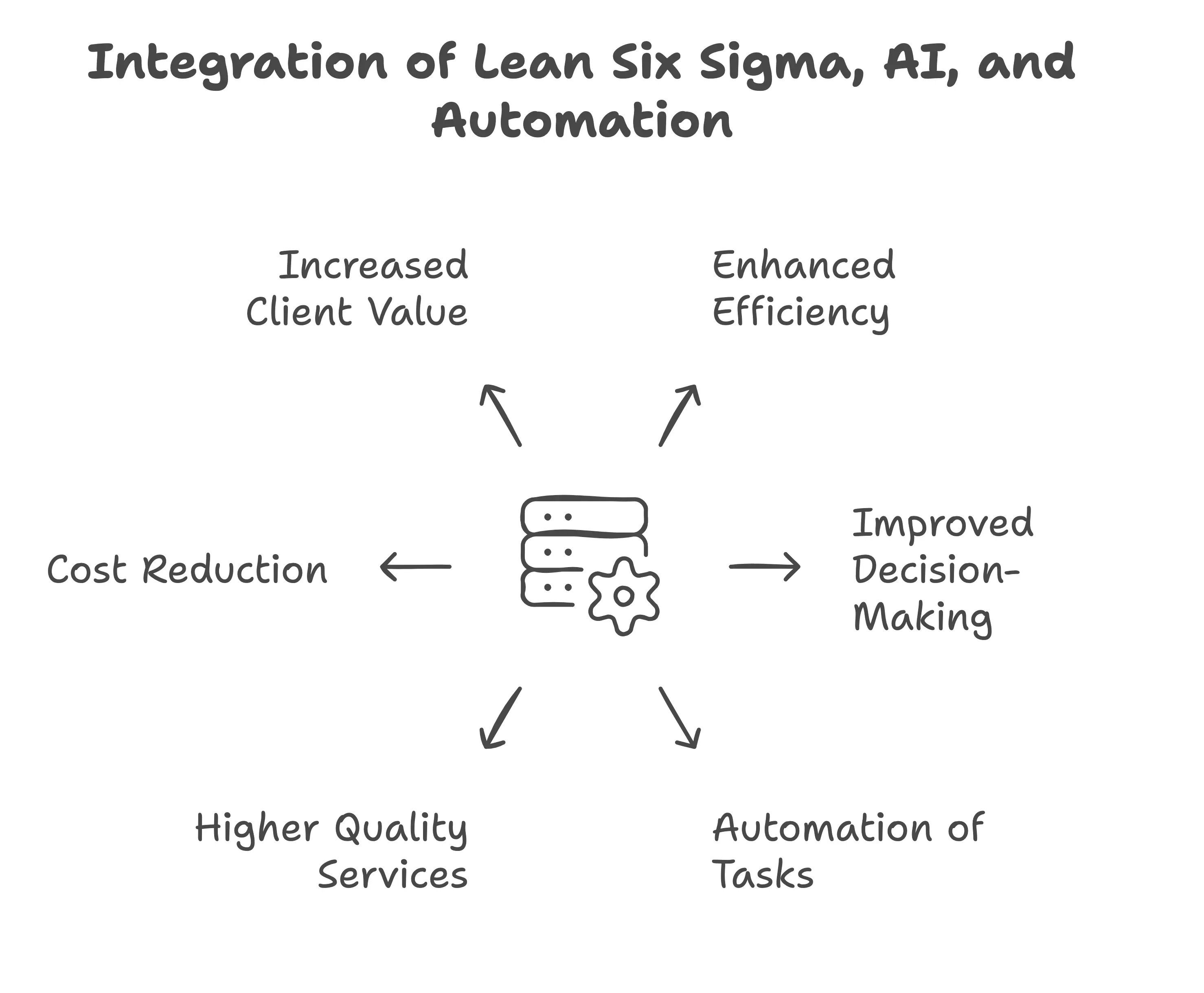 Advancing IT Consulting - Integration of Lean Six Sigma, AI, and Automation