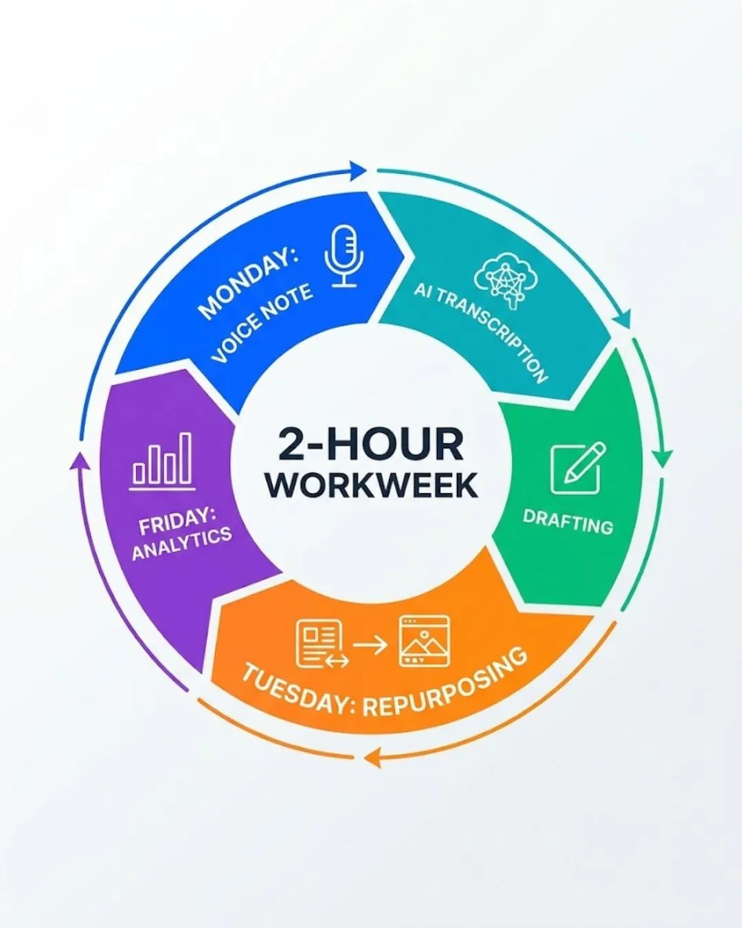 Step-by-step cycle for creating a newsletter efficiently with artificial intelligence.