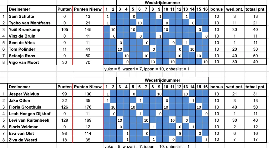 Judo Nunspeet Puntentoernooi