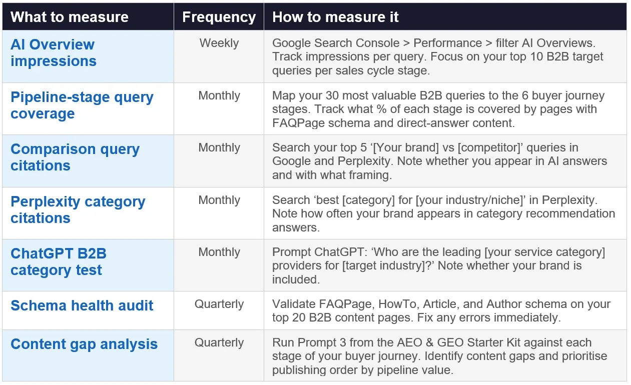 Measuring B2B AEO Success