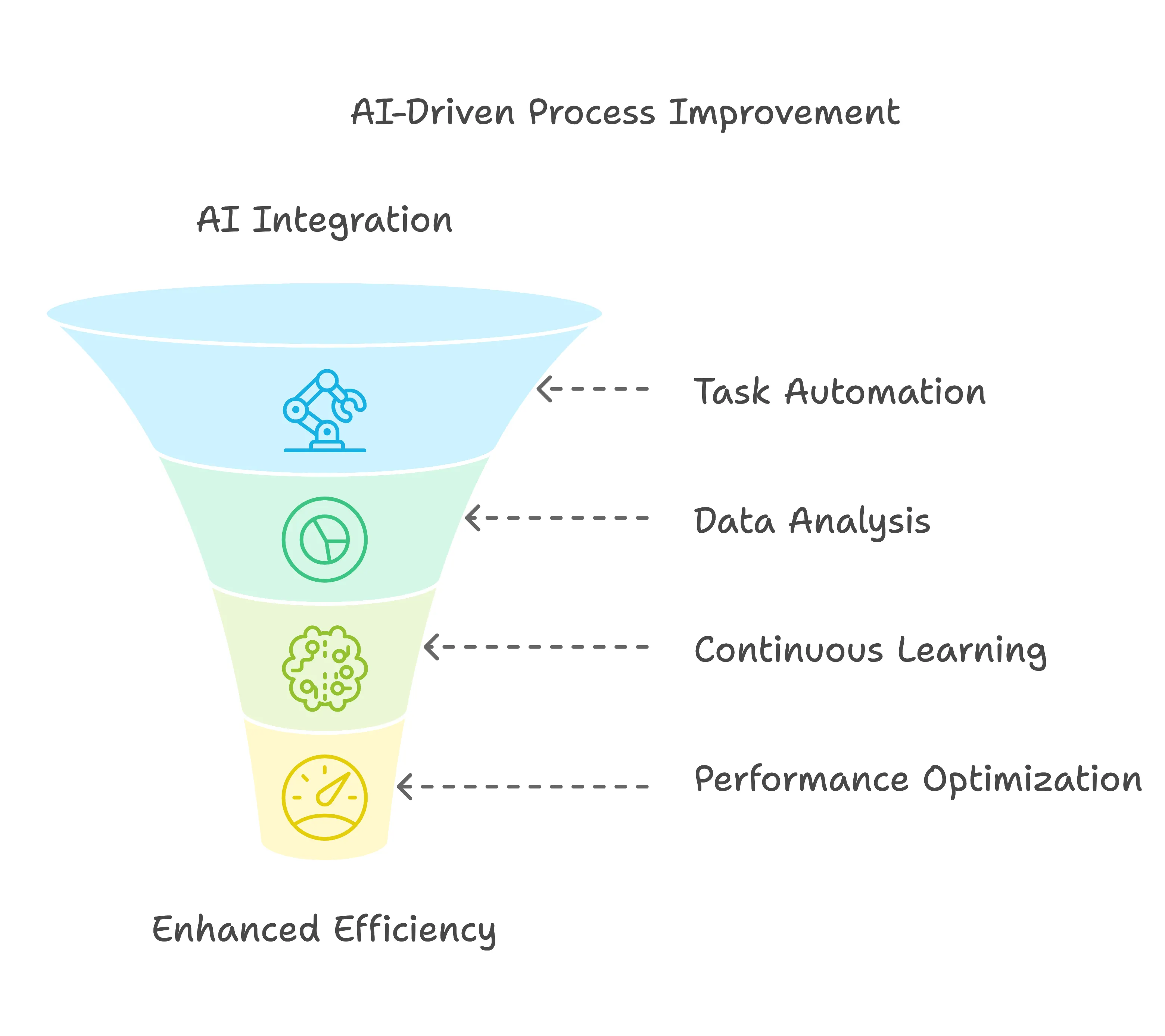 AI-Driven Process Improvement Lean Six Sigma