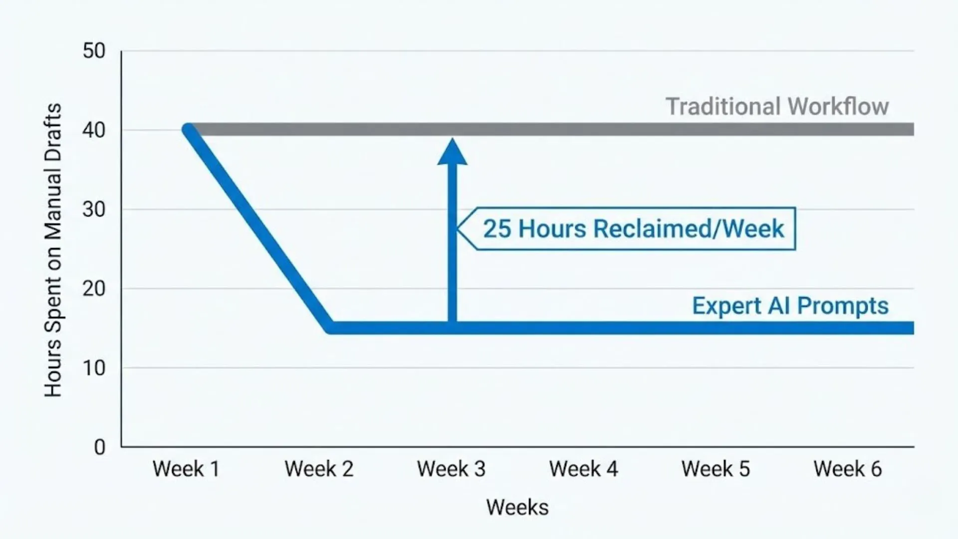 ROI chart showing drastic reduction in manual work hours after implementing structured AI prompts.