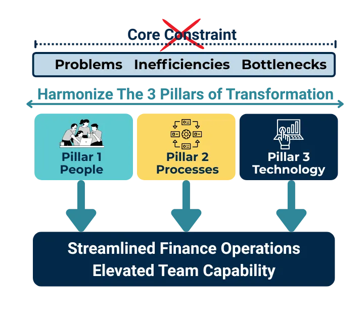 Finance Transformation model with People, Processes, and Systems pillars