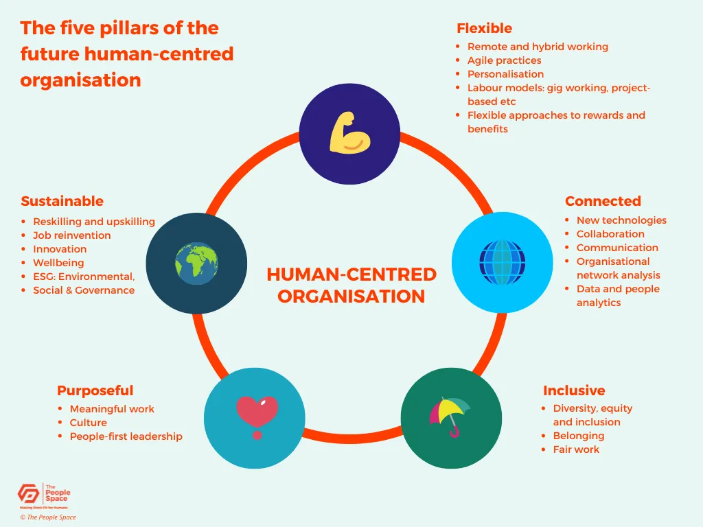Human centred organisation ©The People Space 2022