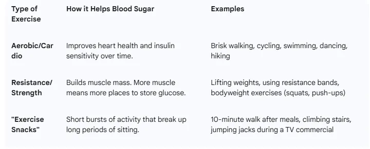 what kind of exercise is best. lifestyle changes to lower blood sugar