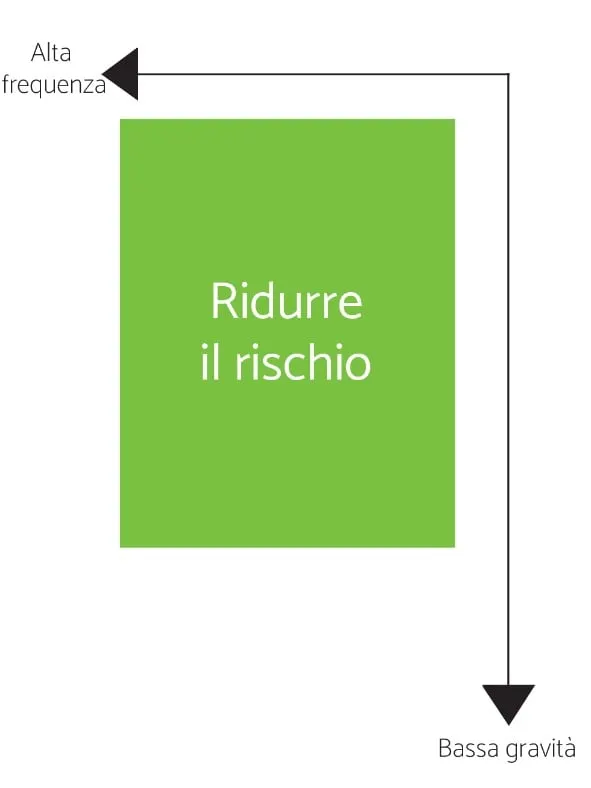 quadrante alta frequenza bassa gravità