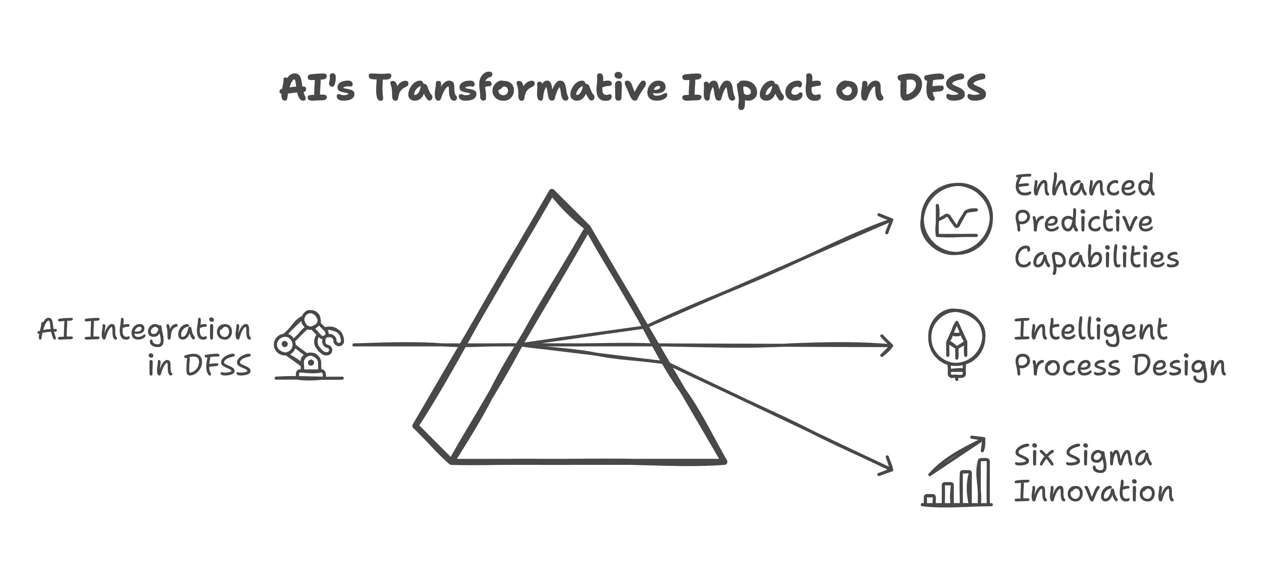 Al's Transformative Impact on DFSS