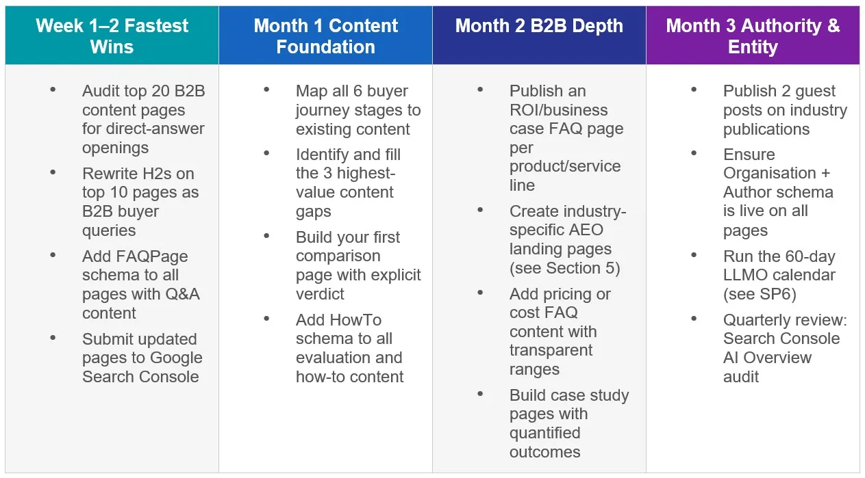 Your 90-Day B2B AEO Implementation Priority Plan