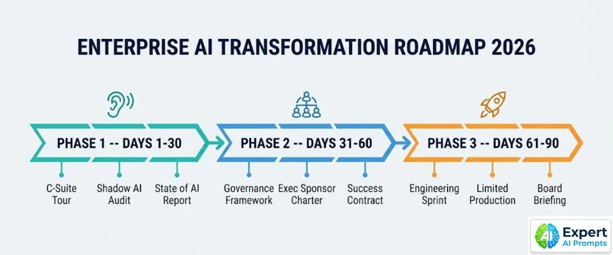 Enterprise AI Transformation Roadmap 2026 -- 3-phase 90-day framework diagram