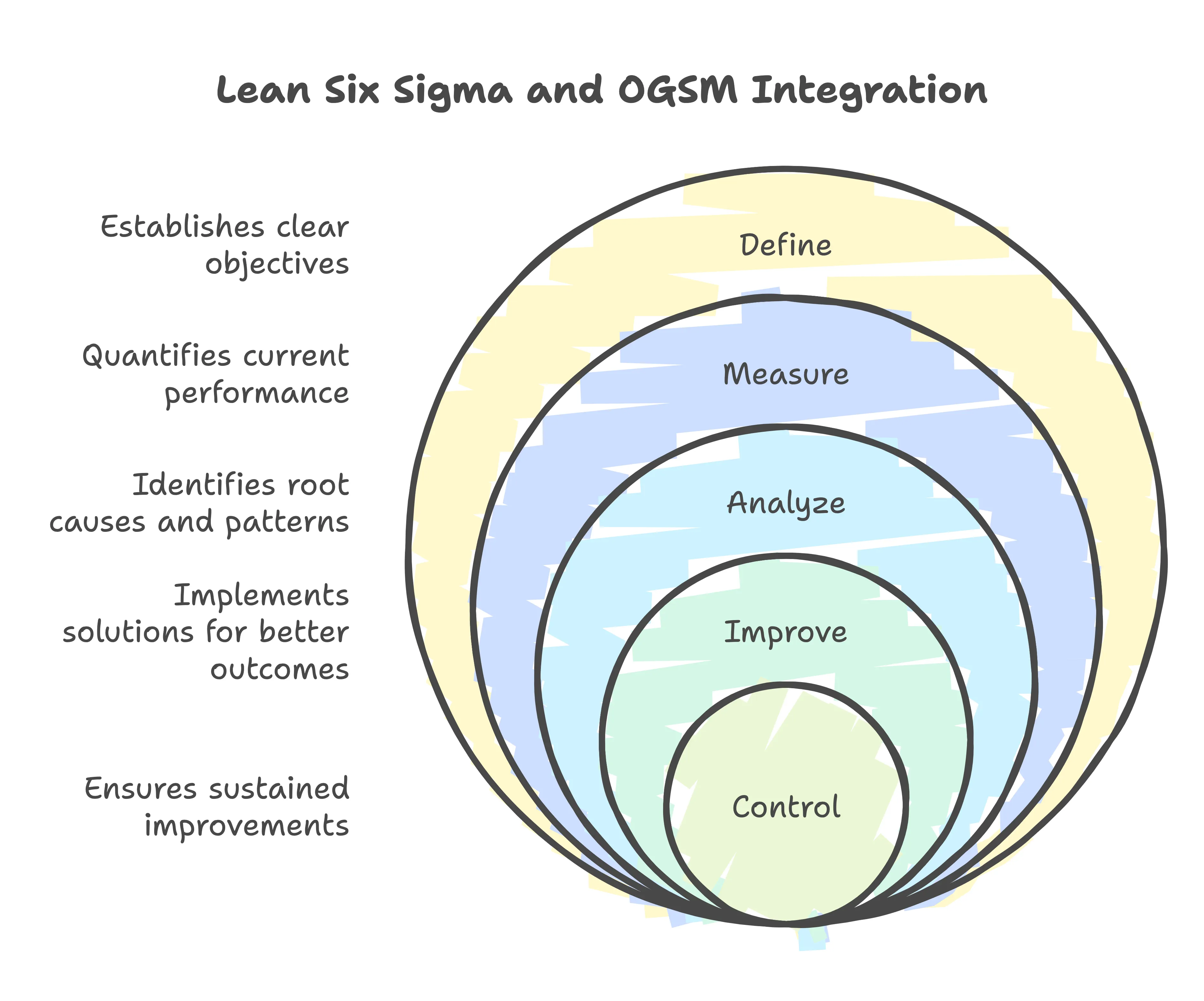 Lean Six Sigma and OGSM Integration