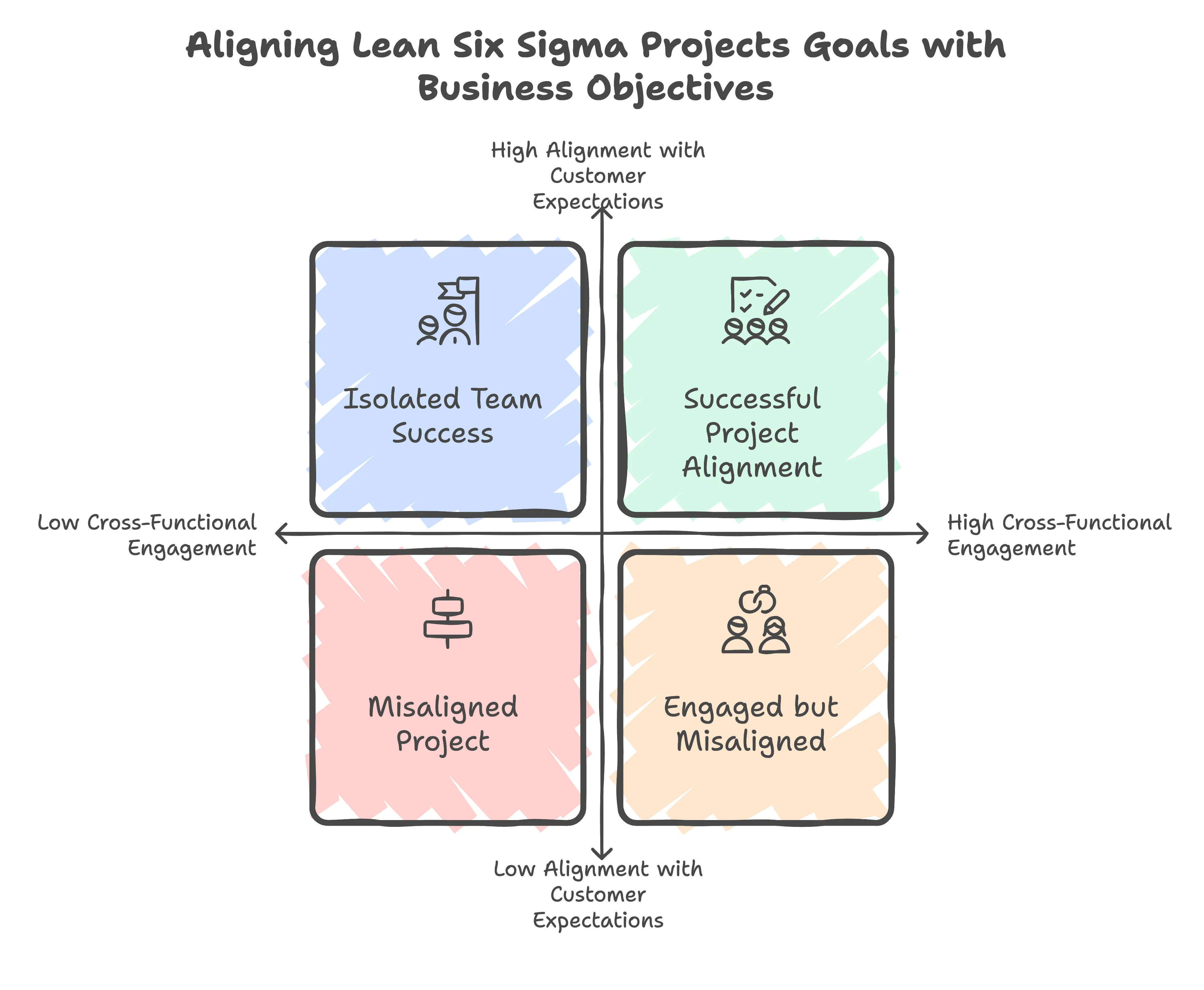 Aligning Lean Six Sigma Projects Goals with Business Objectives