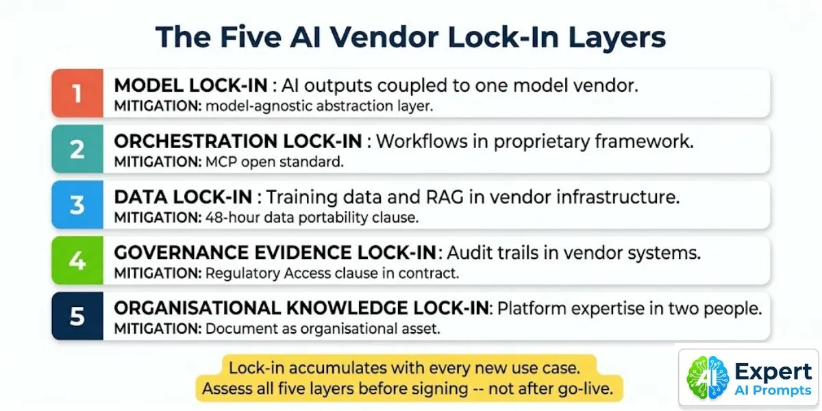 Five AI vendor lock-in layers with mitigations: model, orchestration, data, governance evidence, organisational knowledge