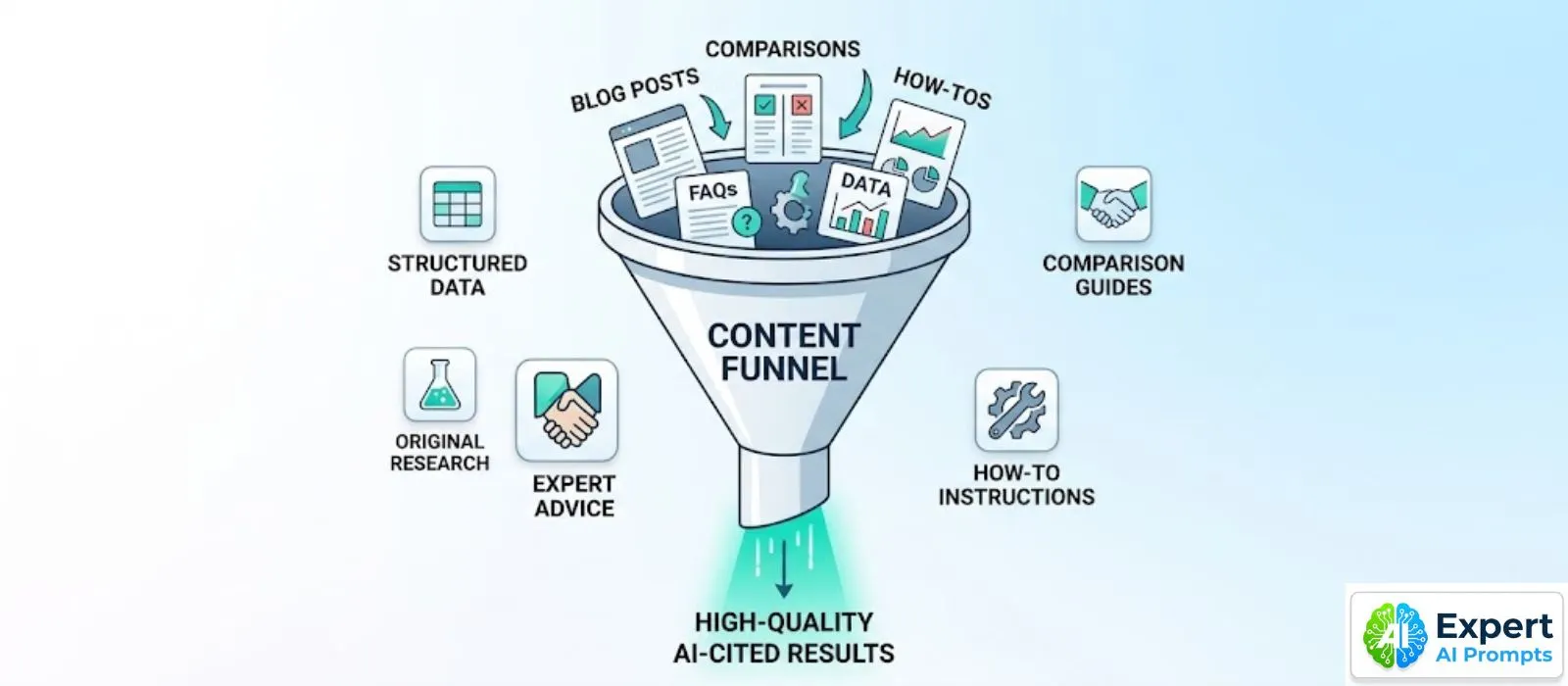 Illustrated content funnel showing which content types AI search engines extract and cite in 2026