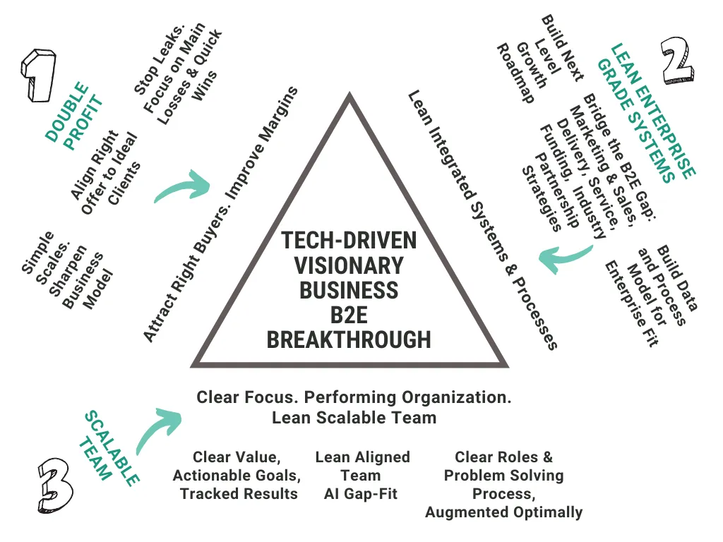 B2E Breakthrough Framework