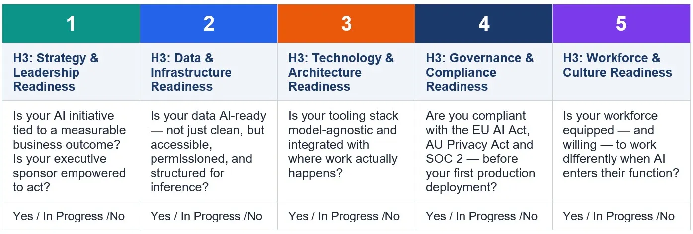 5 AI Readiness Dimensions