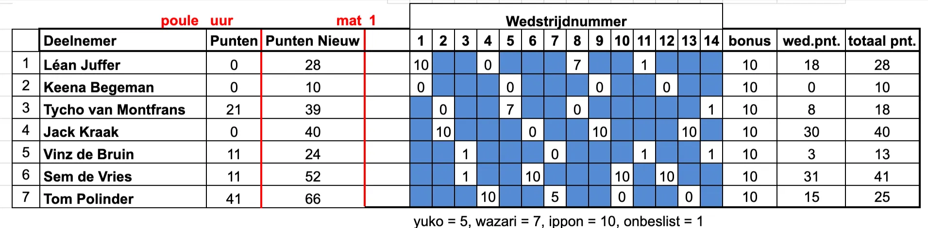Judo Nunspeet Puntentoernooi