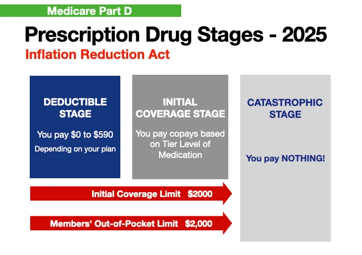 3 stages for prescription drug pricing