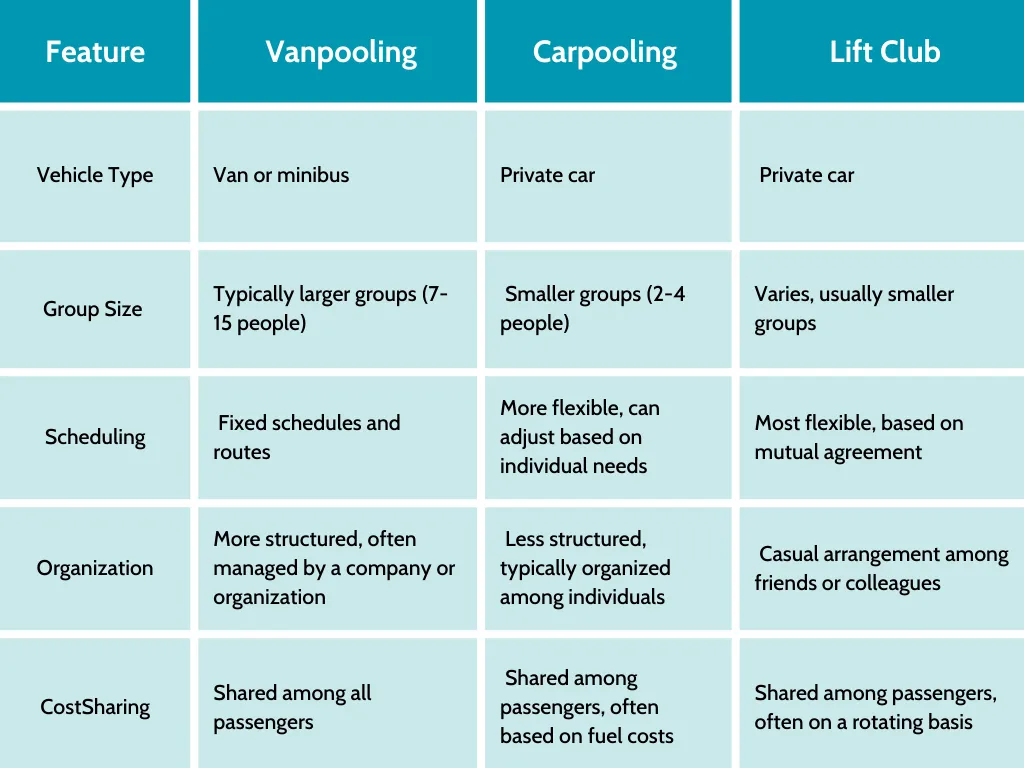 Differences between vanpooling, carpooling and lift clubs