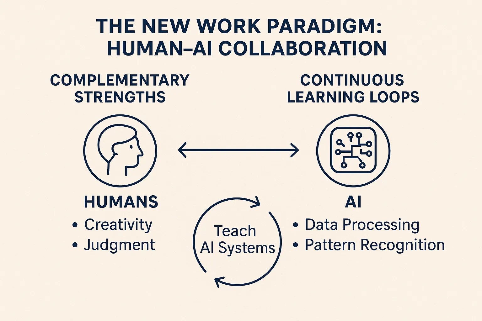 The new work paradigm: Human Ai Collaboration