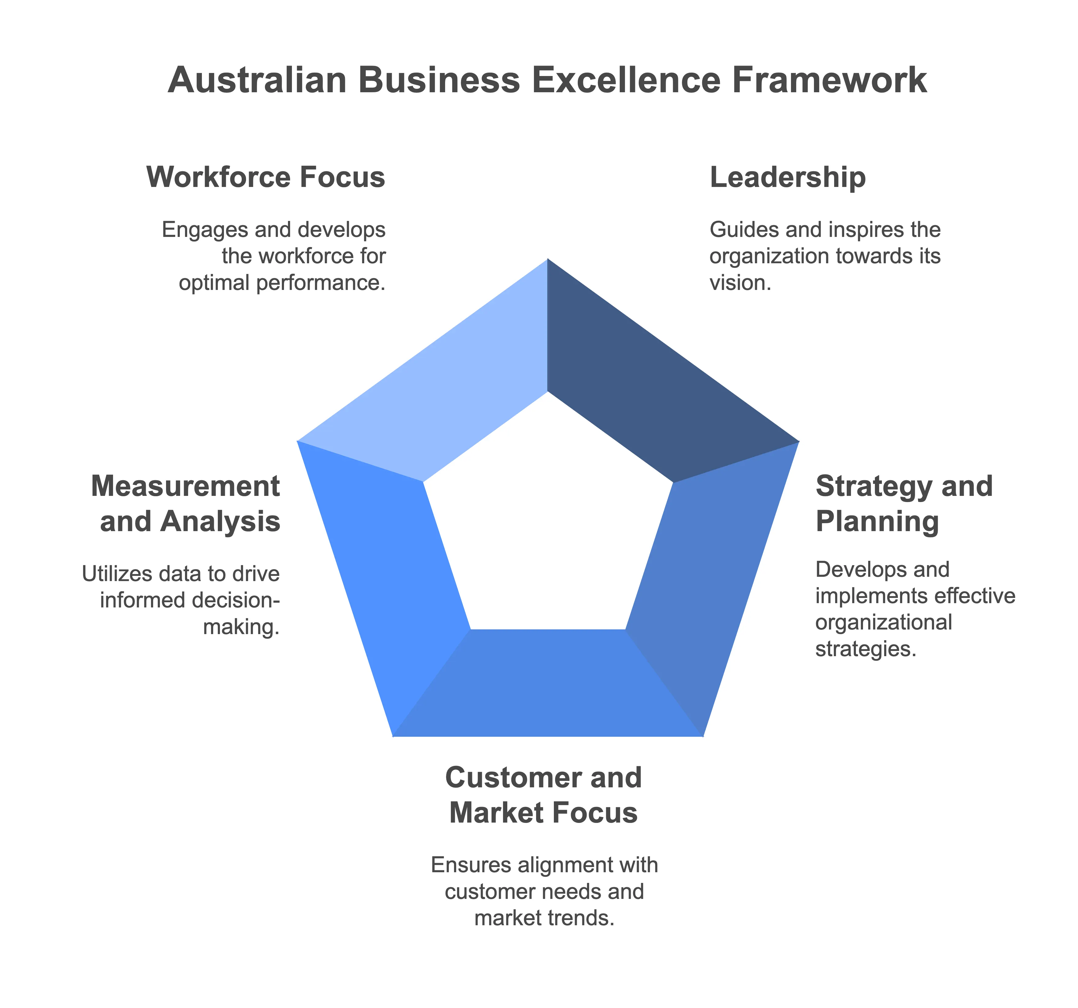 Australian Business Excellence Framework - Lean Six Sigma