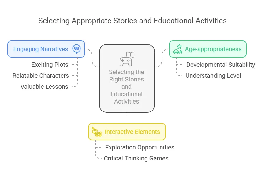 illustration of Selecting the Right Stories and Educational Activities