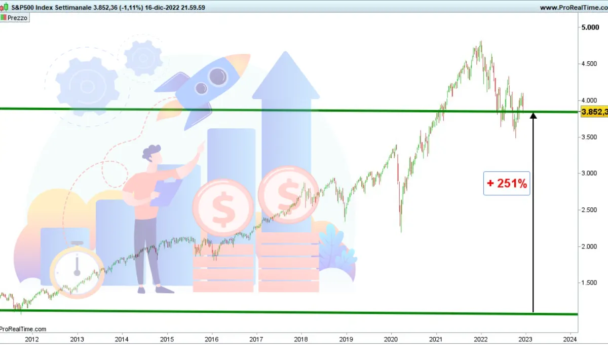 s&p500 performance a 10 anni