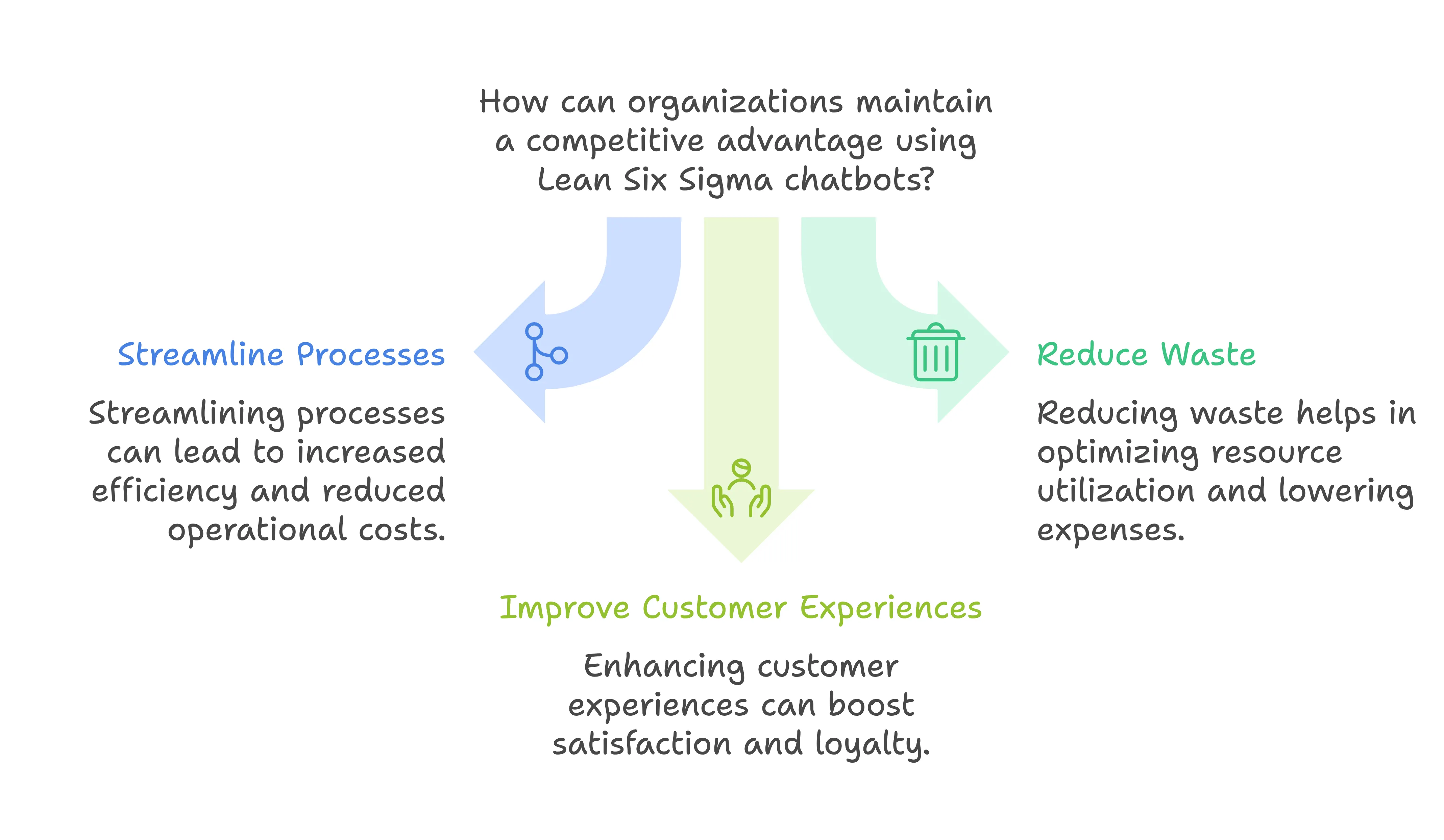 How can organizations maintain a competitive advantage using Lean Six Sigma AI chatbots?