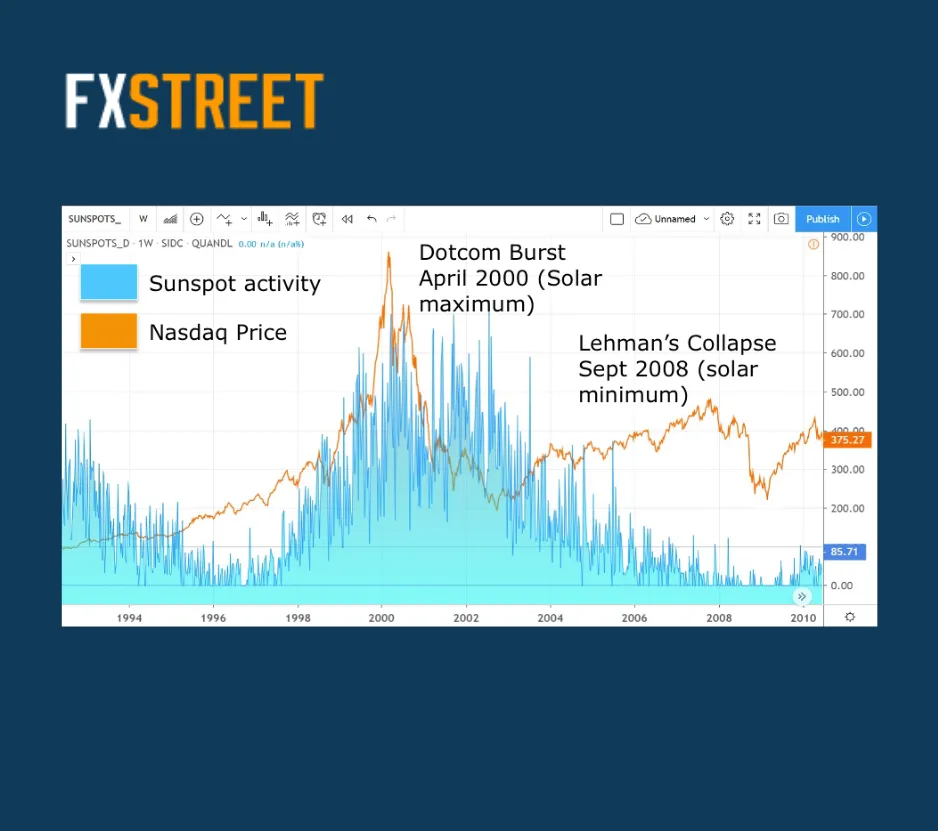 Solar Cycle 25 Dow Nasdaq