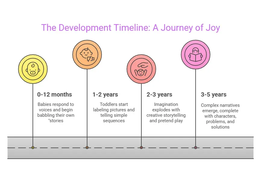 illustration of The Development Timeline: A Journey of Joy