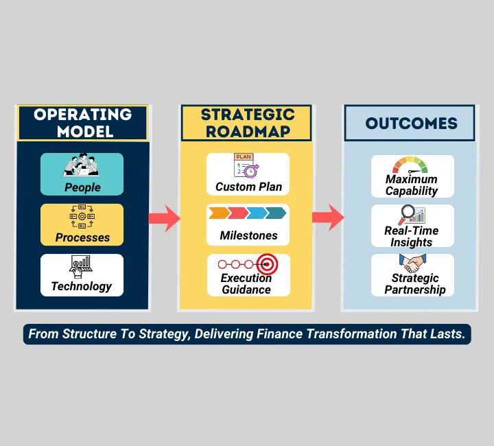Strategic Roadmap | Finance Transformation Operating Model