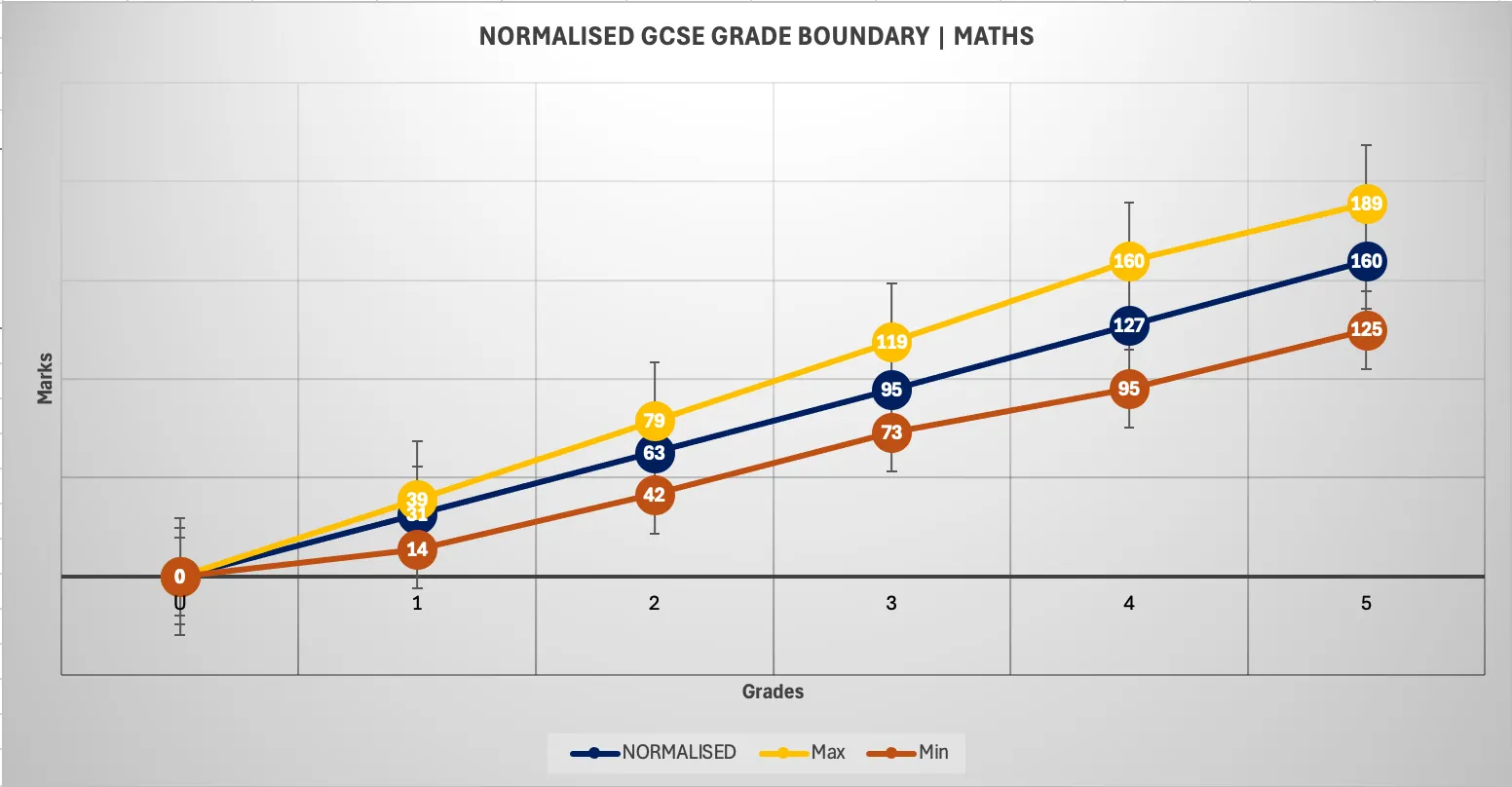 Normalised Grades Boundary vs Historical Upper and Lower Bounds