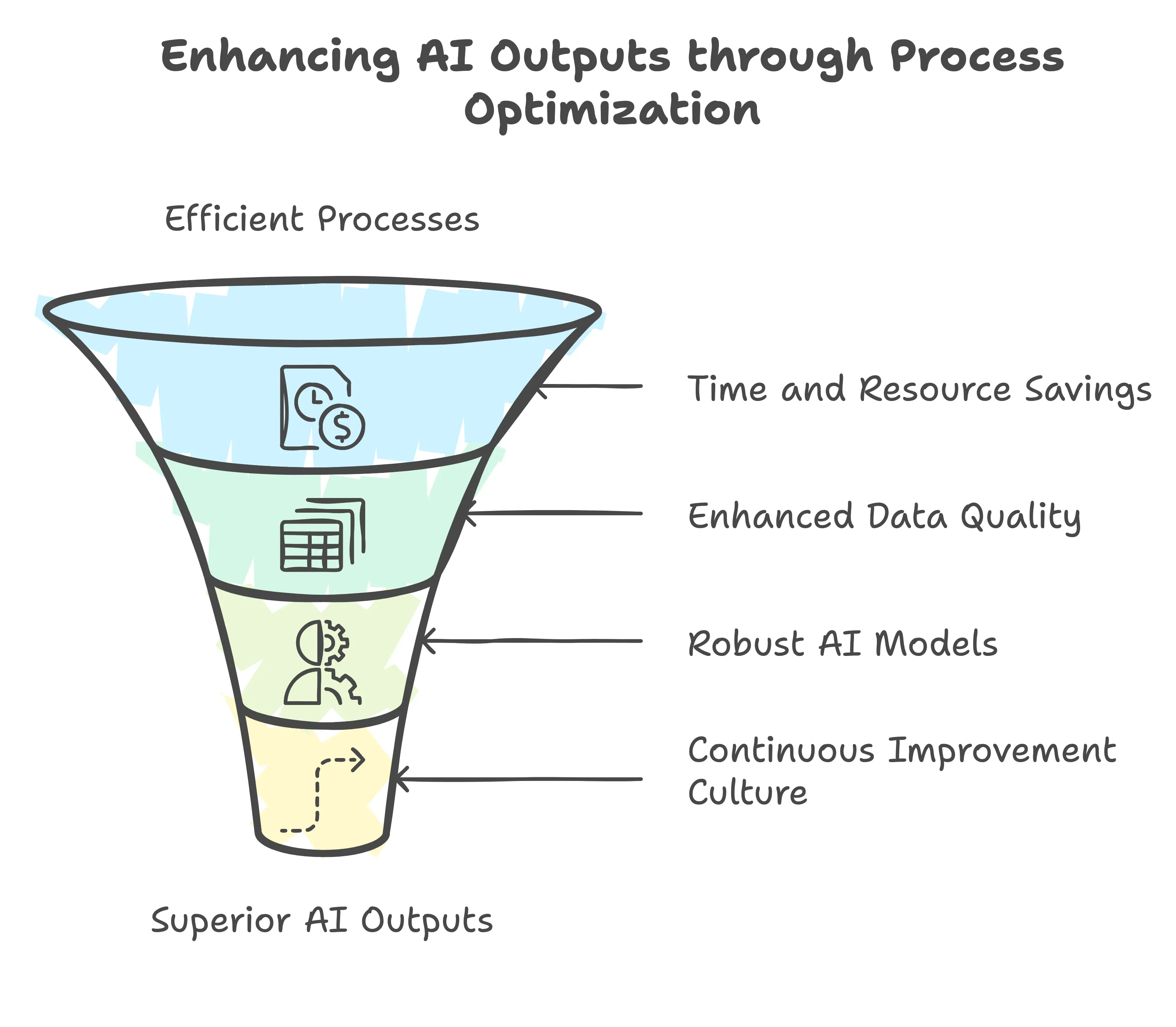 Enhancing AI Outputs through Process Optimization