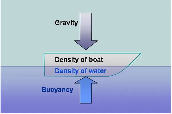 buoyancy force