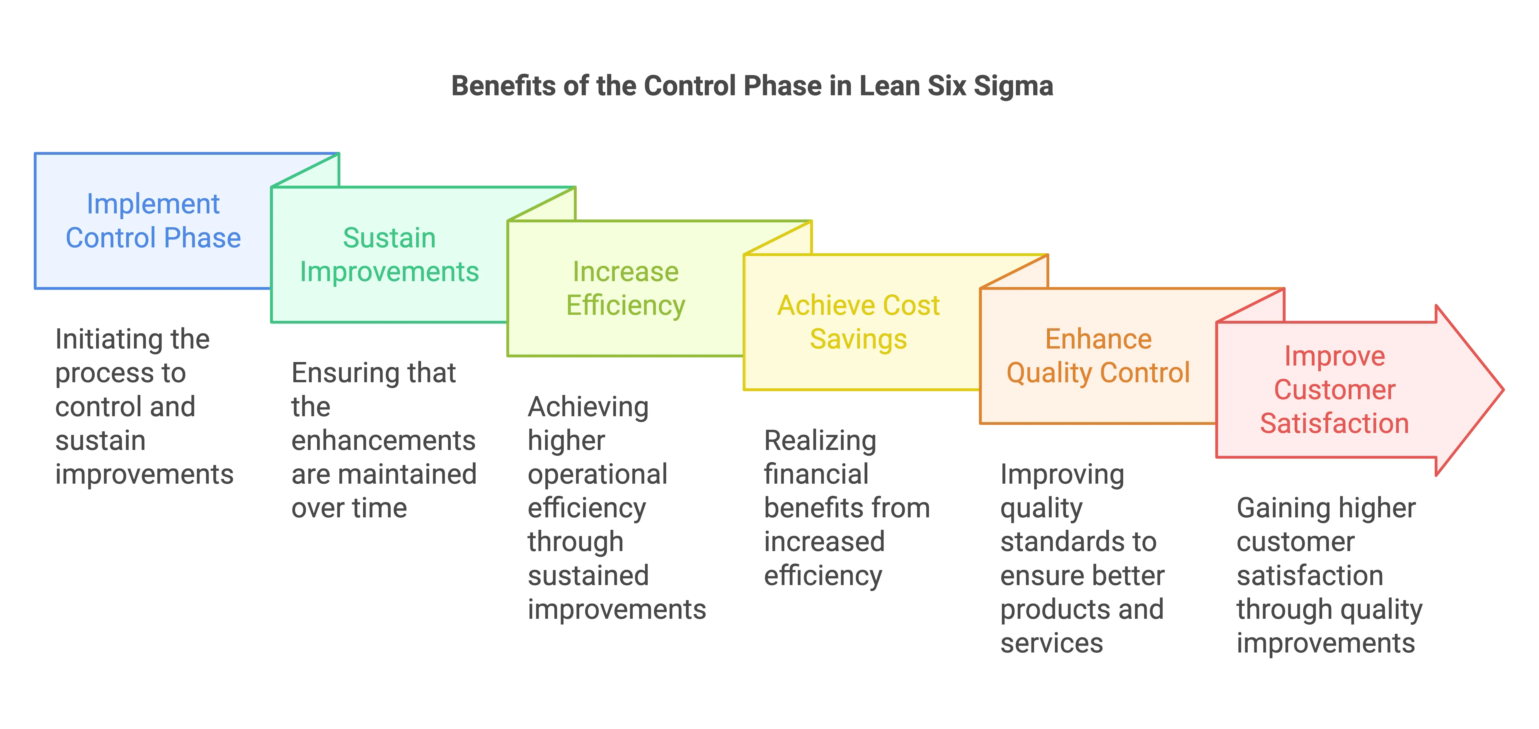 Benefits of the Control Phase in Lean Six Sigma