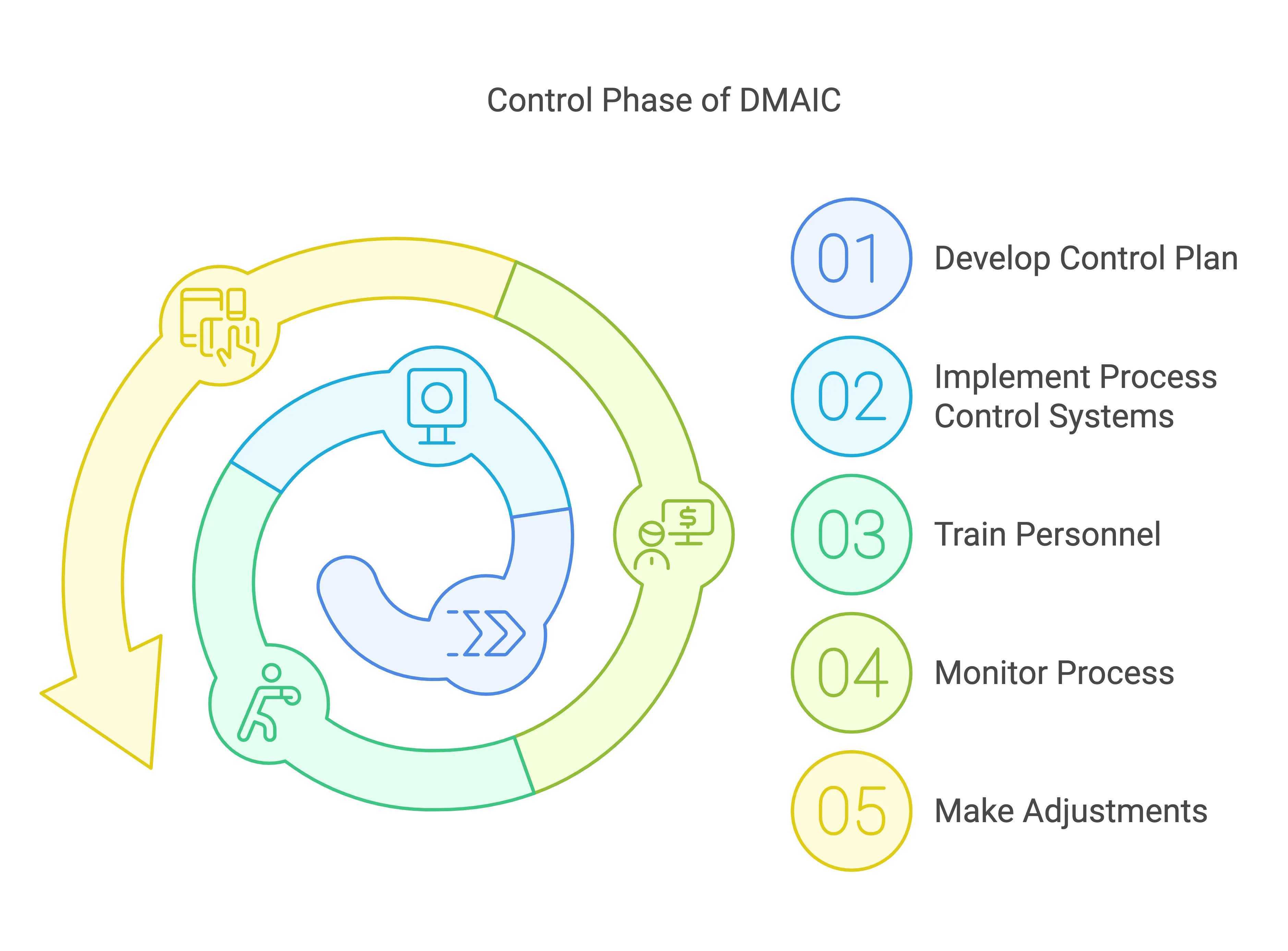 Lean Six Sigma Control Phase Steps of DMAIC