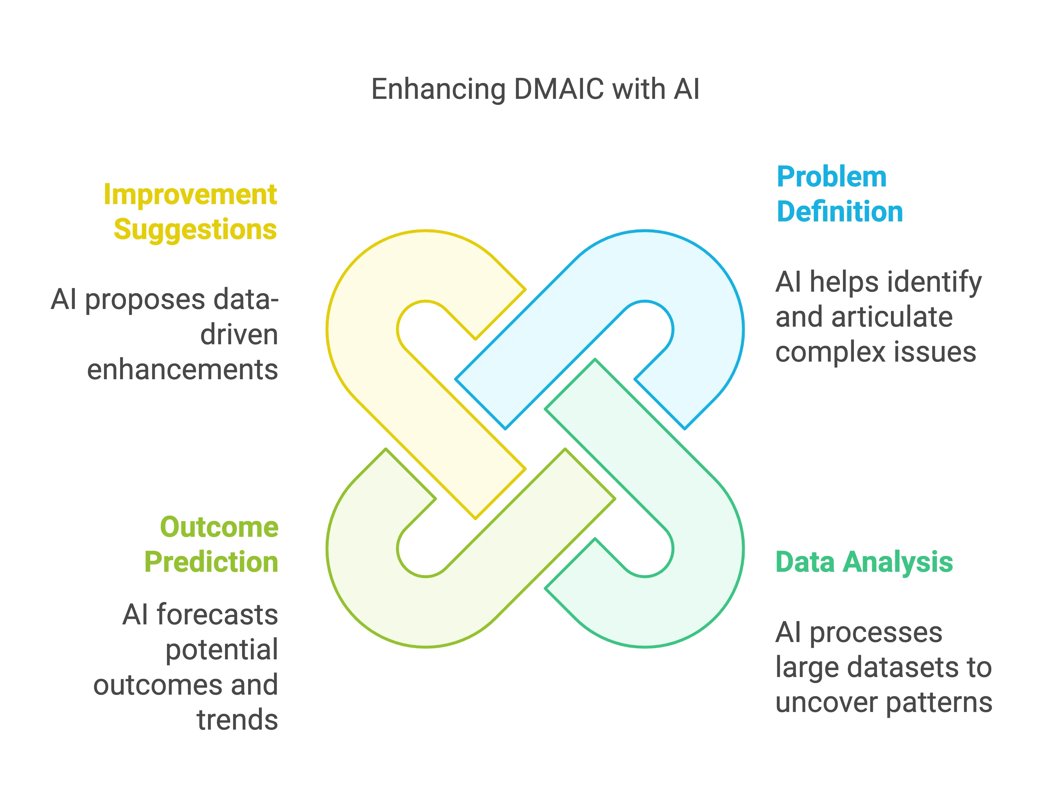 Enhancing Lean Six Sigma DMAIC with Al