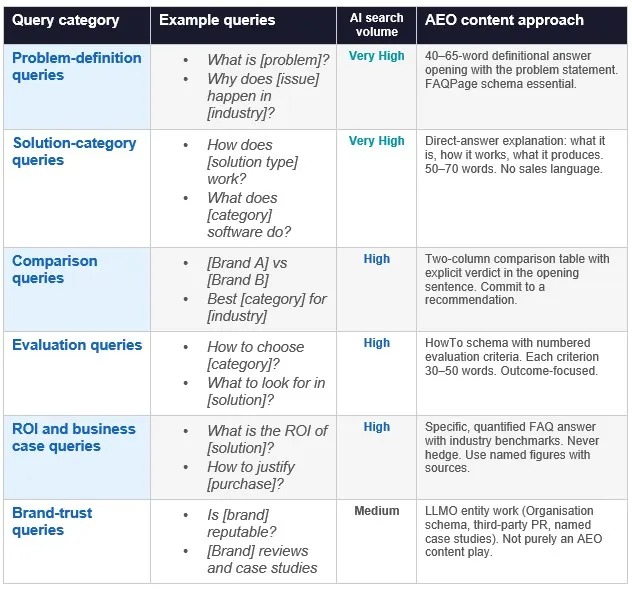 The 6 B2B Query Categories and How to Target Each