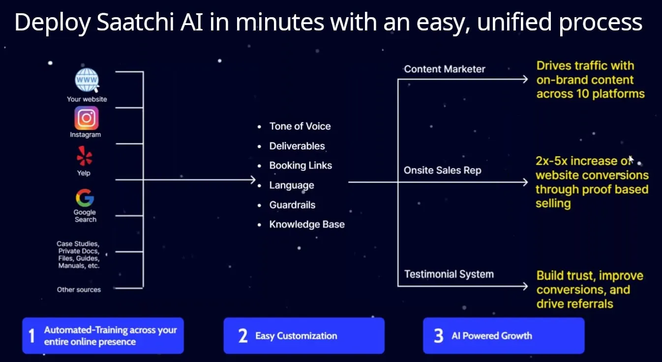 Deploy Saatchi AI in minutes