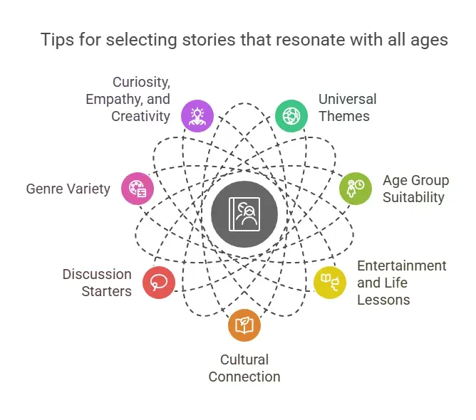 illustration of tips for selecting stories that resonate with all ages