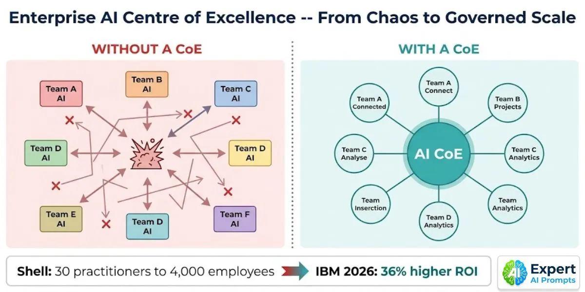 AI Centre of Excellence: without CoE (fragmented chaos) vs with CoE (ordered hub-and-spoke). Shell grew from 30 practitioners to 4,000.