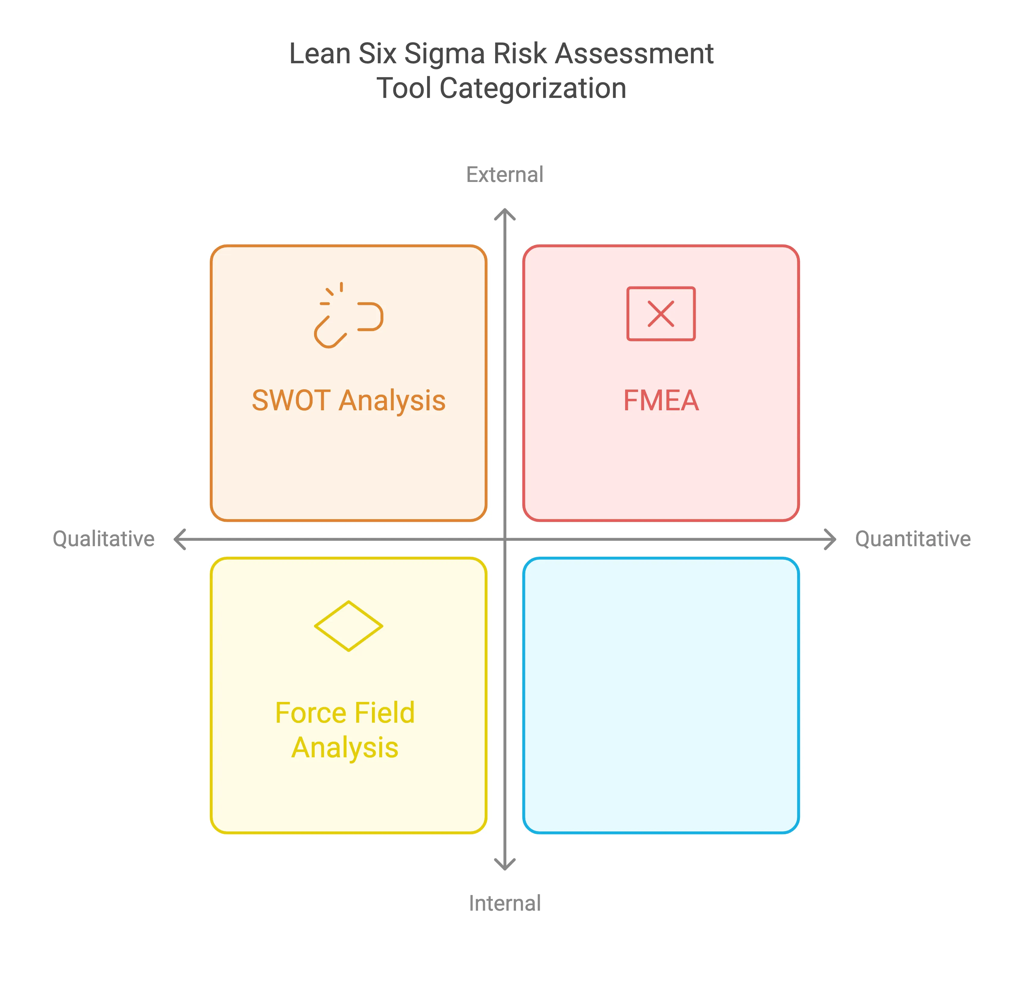 Lean Six Sigma Risk Assessment Tool Categorization