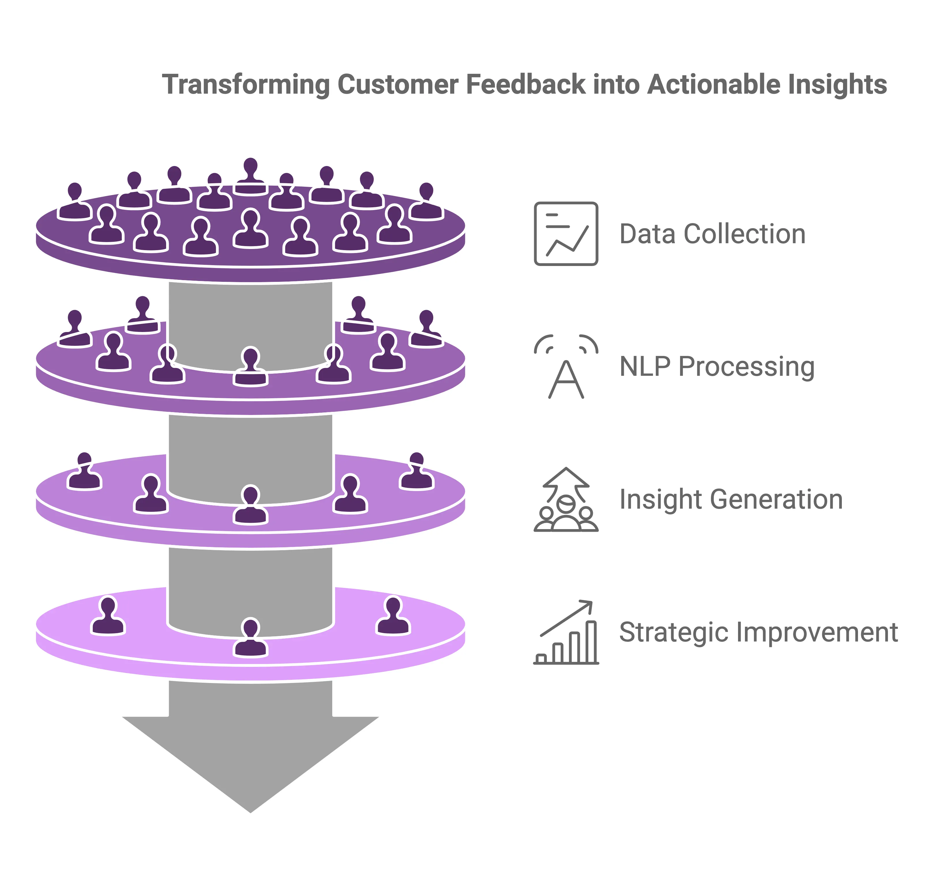 Transforming Customer Feedback into Actionable Insights with Machine Learning and Natural Language Processing