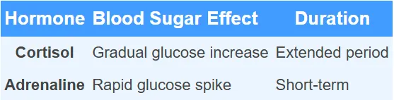 Adrenaline's Metabolic Effects Adrenaline works with cortisol to quickly change your body's energy use. When you're stressed, adrenaline makes your body release glucose fast. This causes your blood sugar to go up quickly.