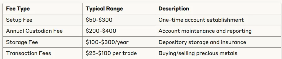 Additional fees for precious metals ira table