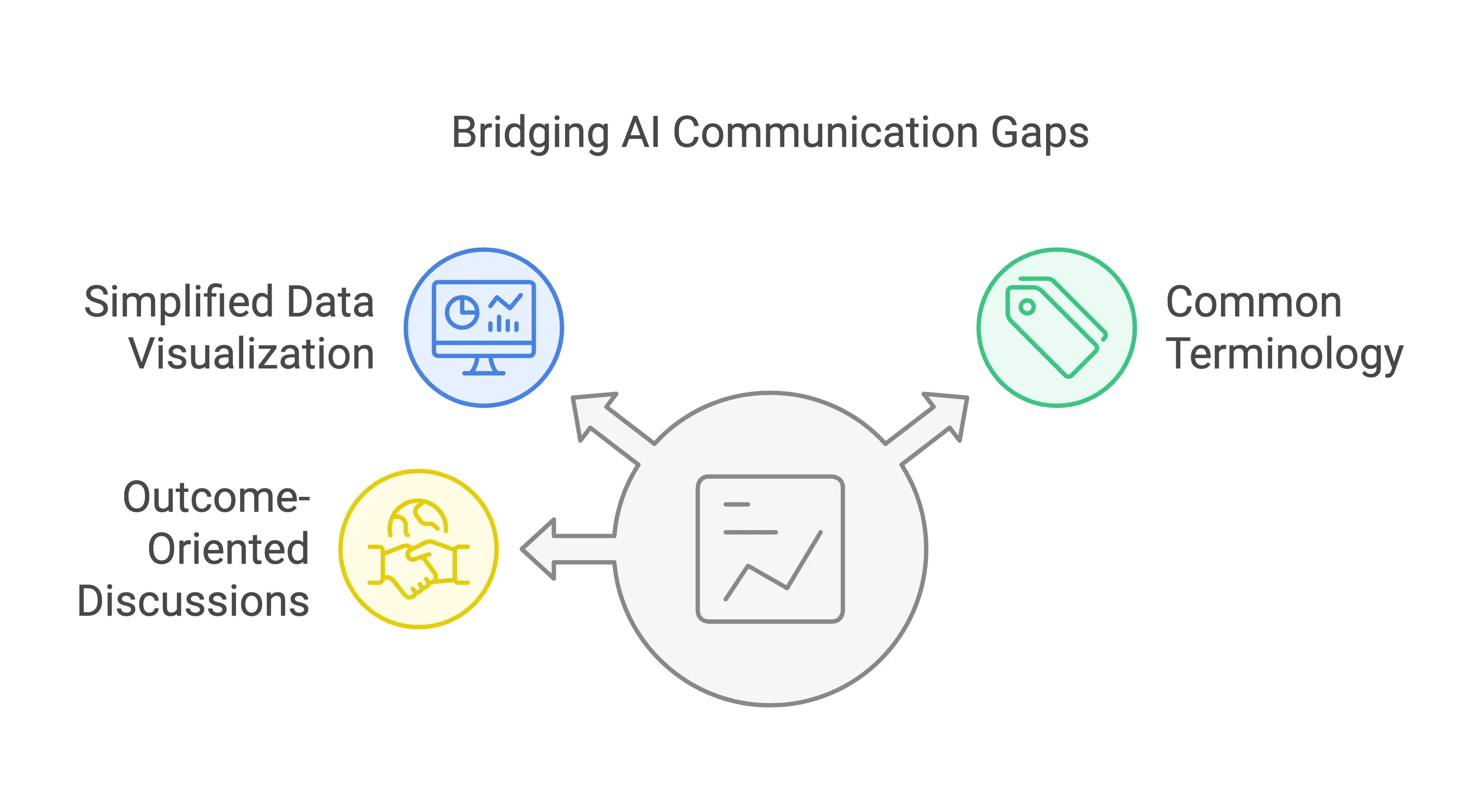 Bridging Al Integration Communication Gaps