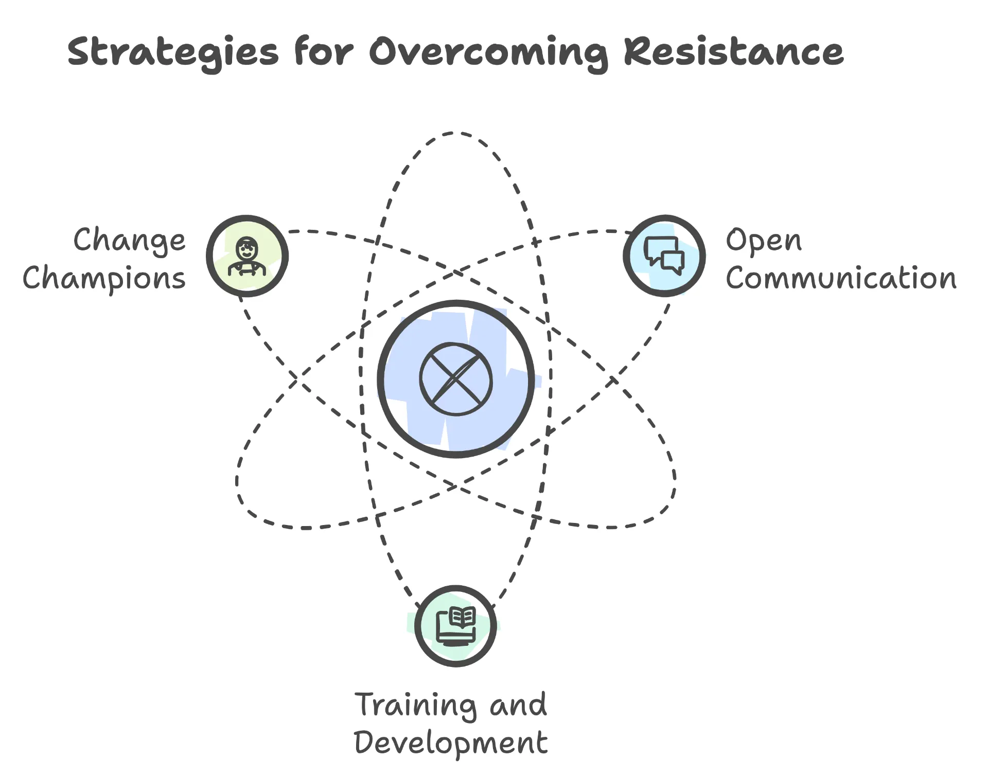 Strategies for Overcoming Resistance